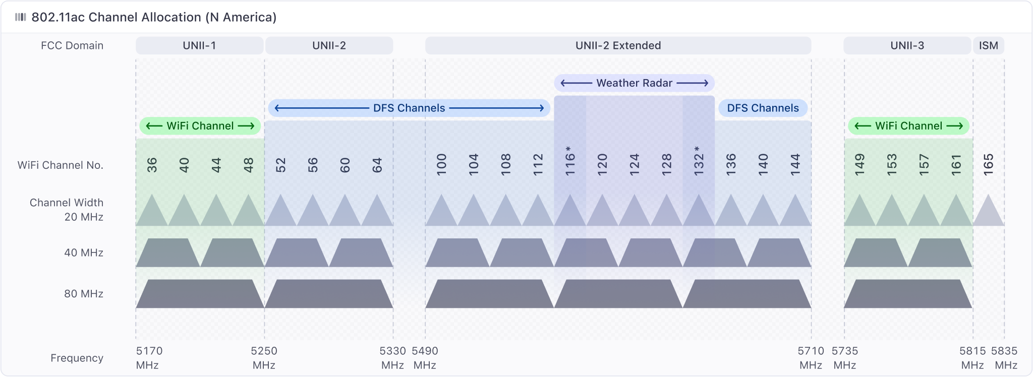 What are WiFi Channels and Widths? – Meter